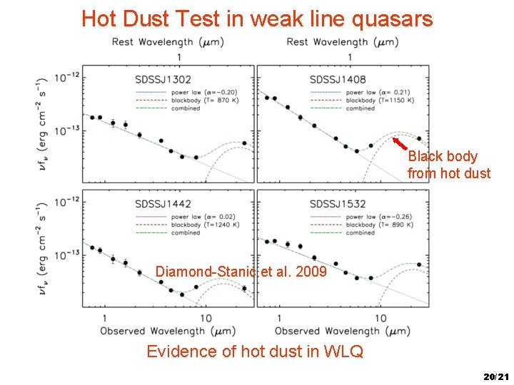 Hot Dust Test in weak line quasars Black body from hot dust Diamond-Stanic et