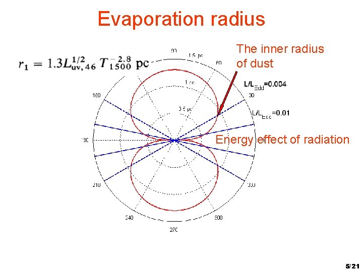 Evaporation radius The inner radius of dust Energy effect of radiation 5/21 