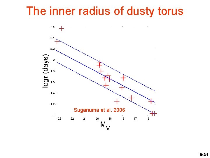 The inner radius of dusty torus Suganuma et al. 2006 9/21 