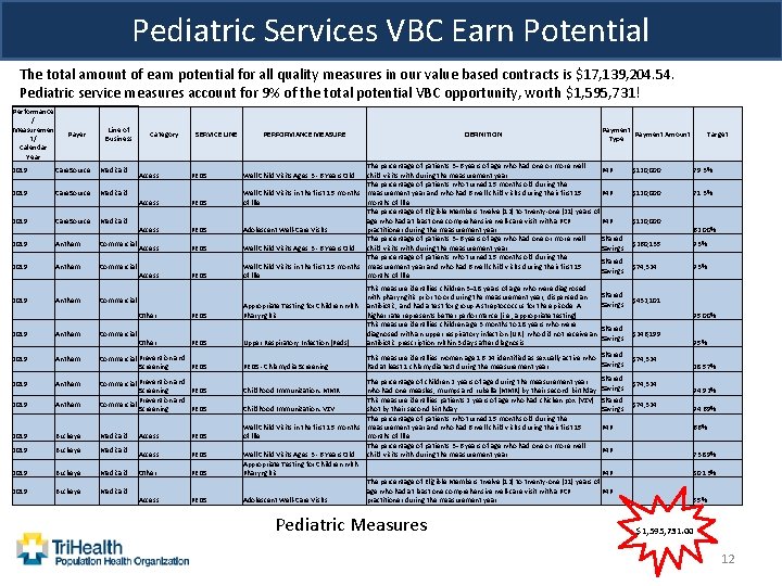Pediatric Services VBC Earn Potential The total amount of earn potential for all quality