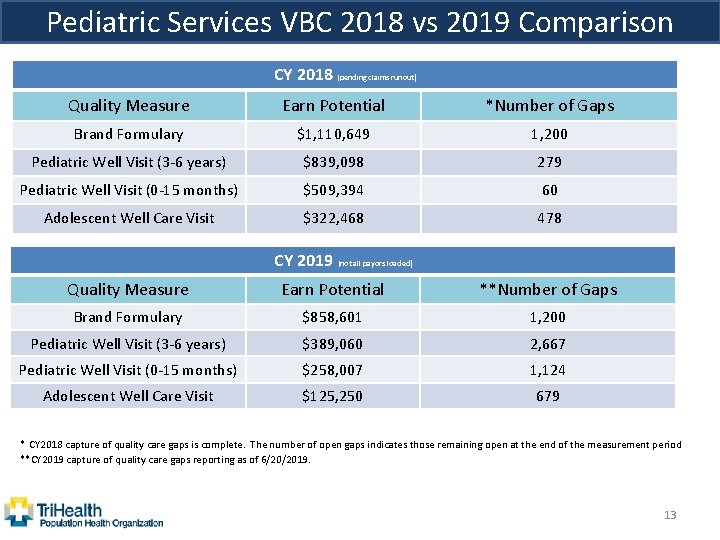 Pediatric Services VBC 2018 vs 2019 Comparison CY 2018 (pending claims runout) Quality Measure