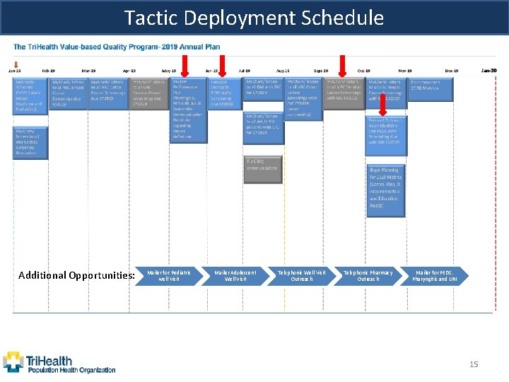 Tactic Deployment Schedule Additional Opportunities: Mailer for Pediatric well Visit Mailer Adolescent Well Visit