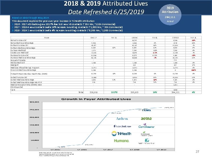 2018 & 2019 Attributed Lives Date Refreshed 6/25/2019 Attribution 264, 111 Based on data