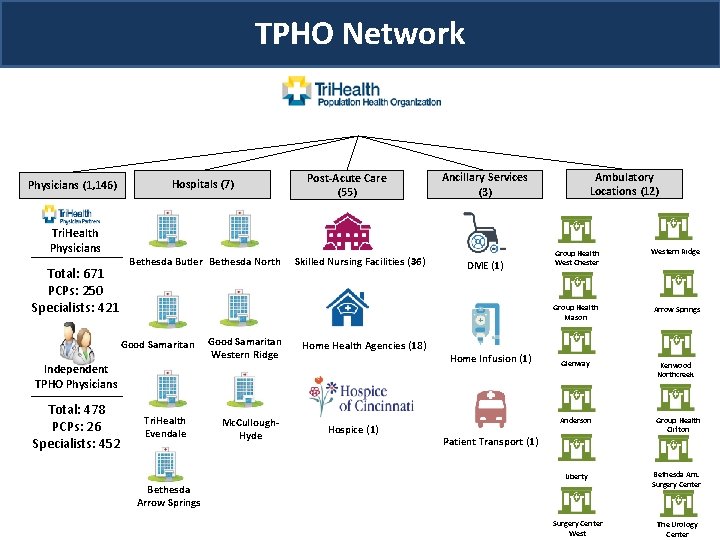 TPHO Network Physicians (1, 146) Tri. Health Physicians Total: 671 PCPs: 250 Specialists: 421