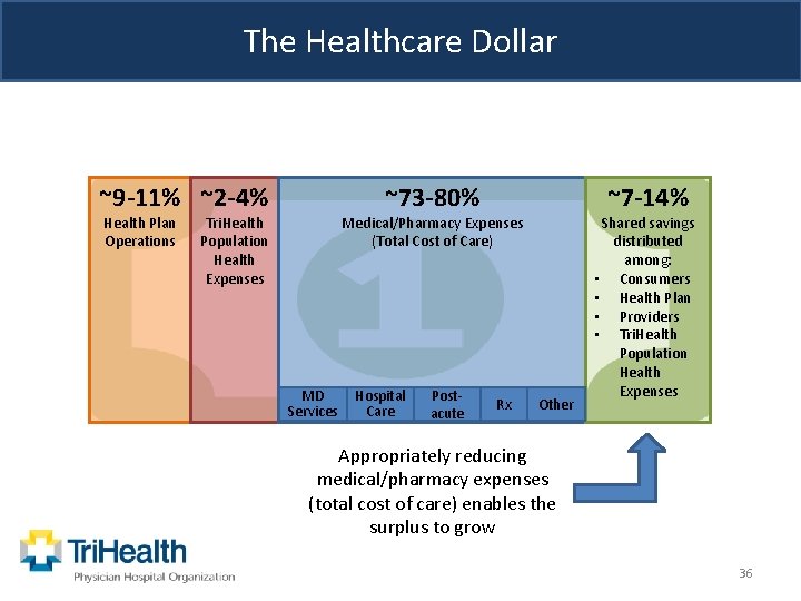 The Healthcare Dollar ~9 -11% ~2 -4% Health Plan Operations ~73 -80% Tri. Health