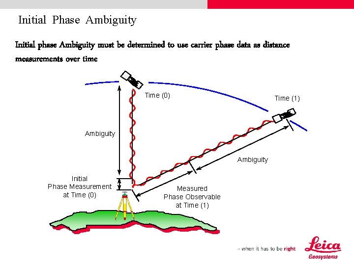 Initial Phase Ambiguity Initial phase Ambiguity must be determined to use carrier phase data