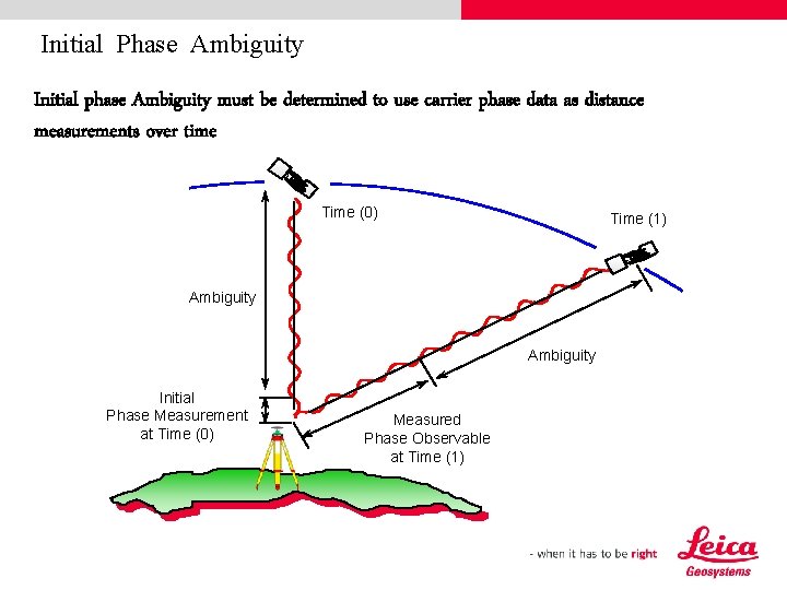 Initial Phase Ambiguity Initial phase Ambiguity must be determined to use carrier phase data