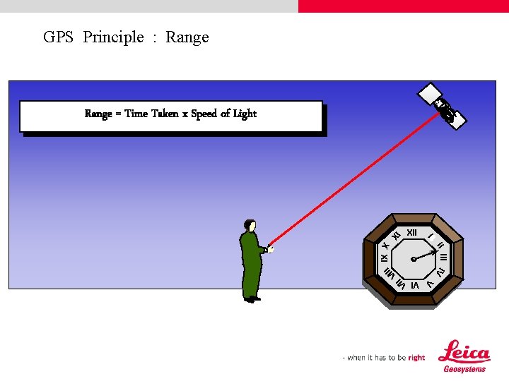 GPS Principle : Range = Time Taken x Speed of Light l l. X