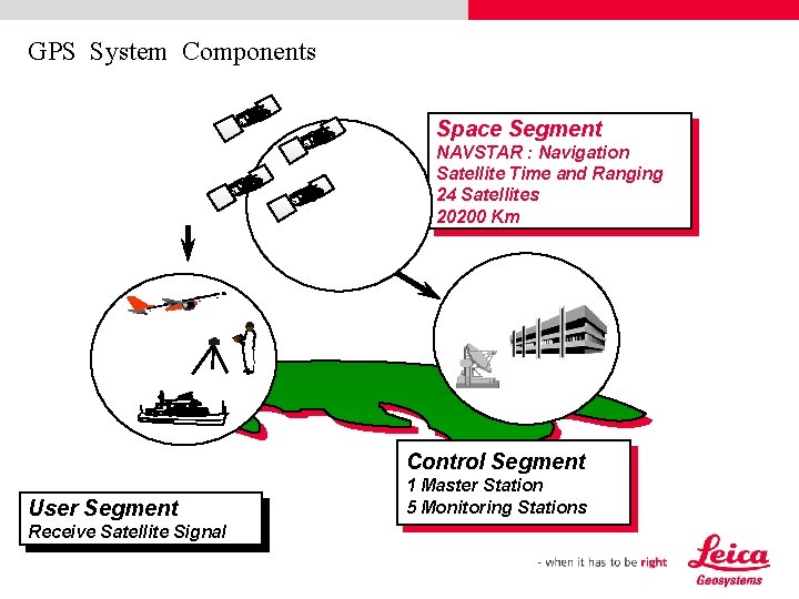 GPS System Components Space Segment NAVSTAR : Navigation Satellite Time and Ranging 24 Satellites