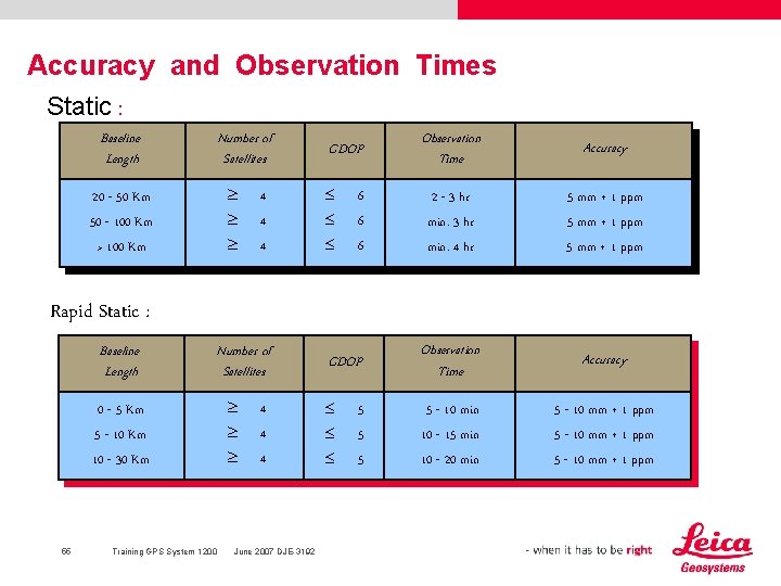 Accuracy and Observation Times Static : Baseline Length Number of Satellites ³ ³ ³