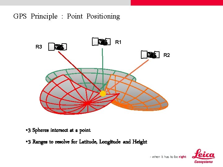 GPS Principle : Point Positioning R 3 R 1 R 2 • 3 Spheres