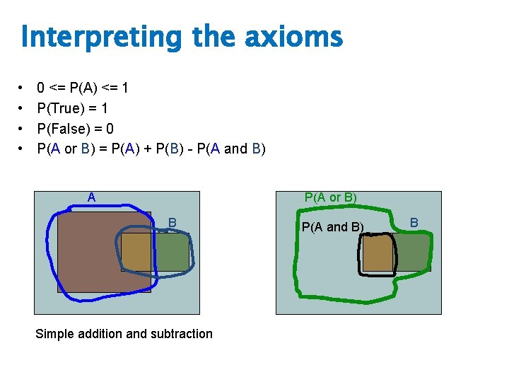 Interpreting the axioms • • 0 <= P(A) <= 1 P(True) = 1 P(False)