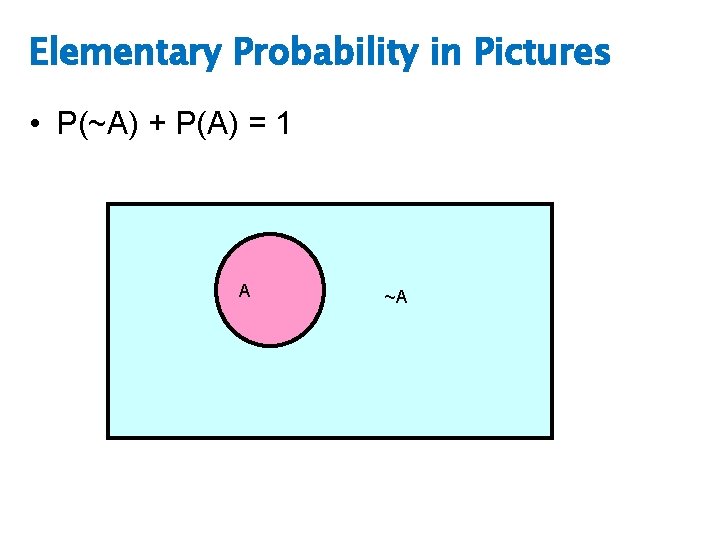 Elementary Probability in Pictures • P(~A) + P(A) = 1 A ~A 