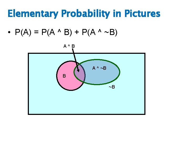 Elementary Probability in Pictures • P(A) = P(A ^ B) + P(A ^ ~B)