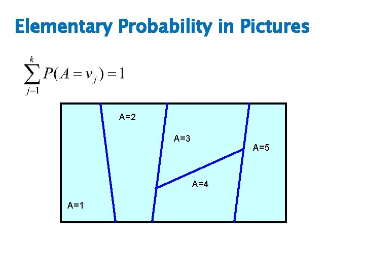 Elementary Probability in Pictures A=2 A=3 A=5 A=4 A=1 