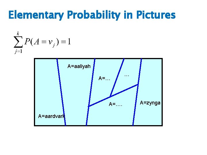 Elementary Probability in Pictures A=aaliyah A=…. A=aardvark … A=zynga 