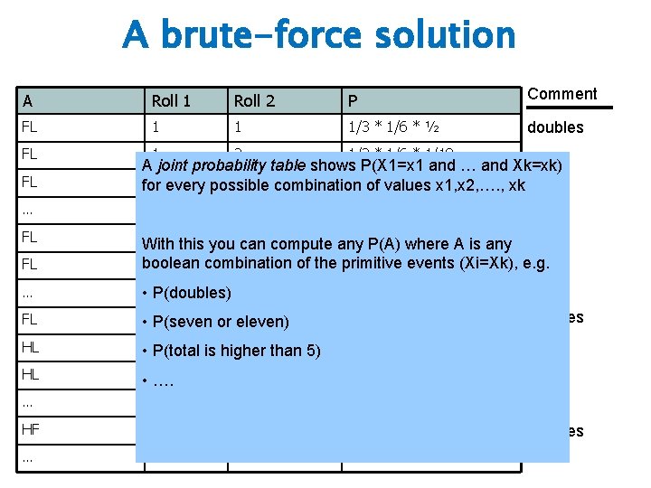 A brute-force solution A Roll 1 Roll 2 P Comment FL 1 1 1/3