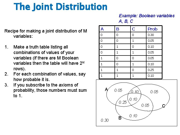 The Joint Distribution Recipe for making a joint distribution of M variables: 1. 2.