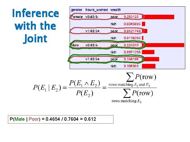 Inference with the Joint P(Male | Poor) = 0. 4654 / 0. 7604 =