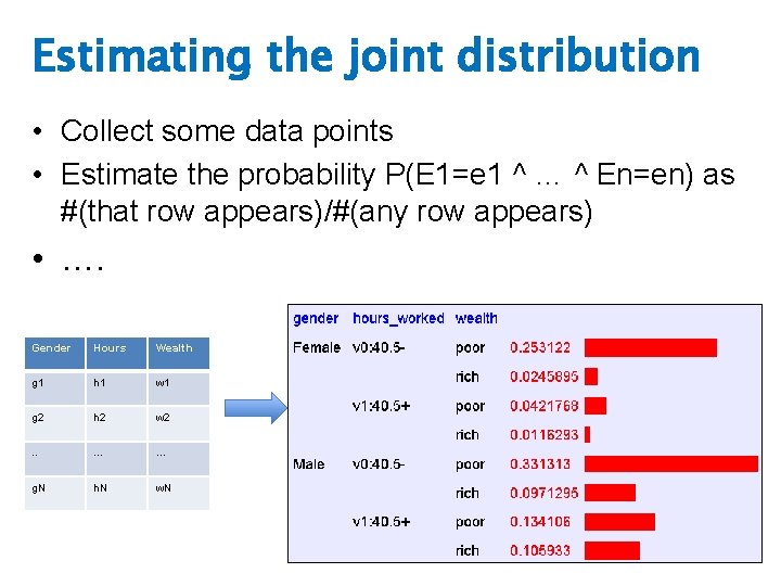 Estimating the joint distribution • Collect some data points • Estimate the probability P(E