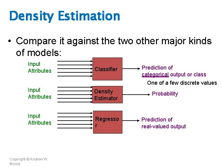 Density Estimation • Compare it against the two other major kinds of models: Input