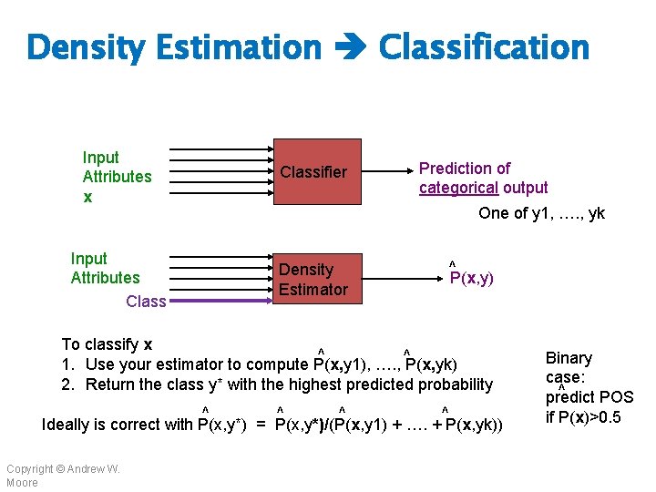 Density Estimation Classification Input Attributes x Classifier Input Attributes Class Density Estimator Prediction of