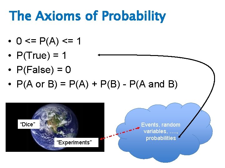 The Axioms of Probability • • 0 <= P(A) <= 1 P(True) = 1