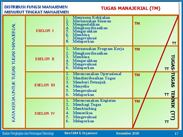 DISTRIBUSI FUNGSI MANAJEMEN MENURUT TINGKAT MANAJEMEN 2. 3. 4. 5. 6. 7. 8. Menyusun