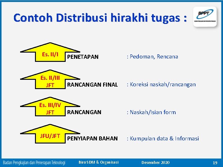 Contoh Distribusi hirakhi tugas : Es. II/I PENETAPAN : Pedoman, Rencana Es. II/III JFT