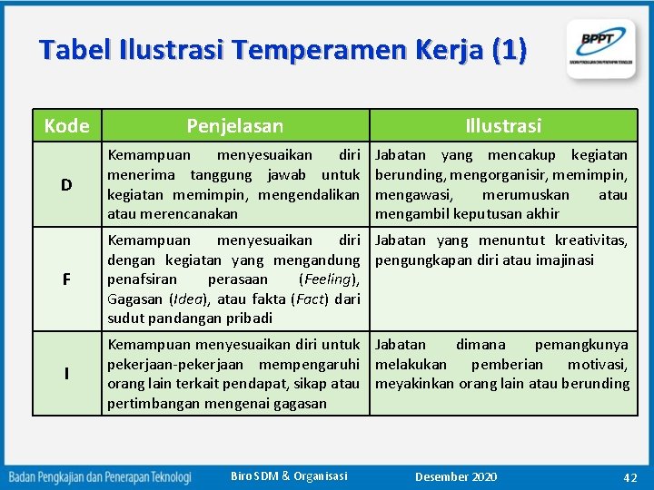 Tabel Ilustrasi Temperamen Kerja (1) Kode Penjelasan Illustrasi D Kemampuan menyesuaikan diri menerima tanggung