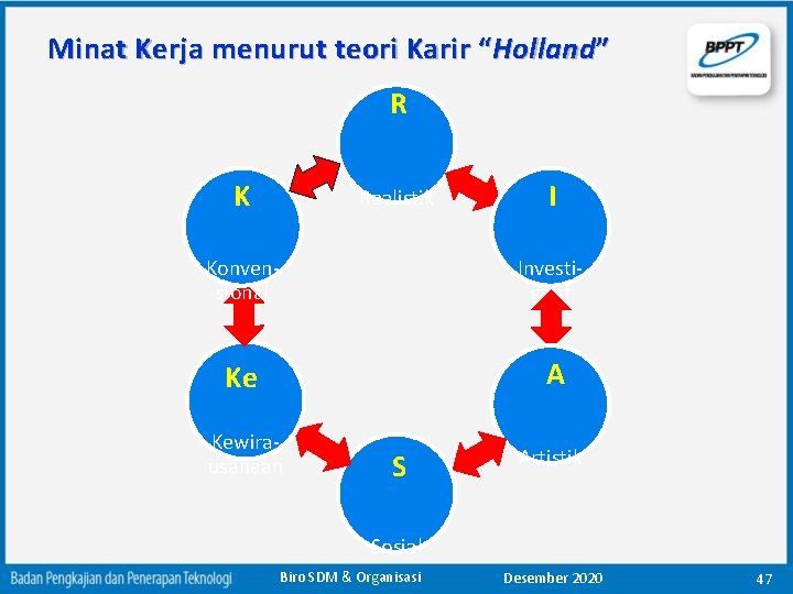 Minat Kerja menurut teori Karir “ Holland” R K Realistik I Konvensional Investigatif Ke