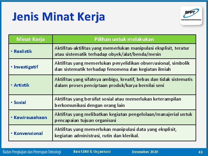 Jenis Minat Kerja Pilihan untuk melakukan • Realistik Aktifitas-aktifitas yang memerlukan manipulasi eksplisit, teratur