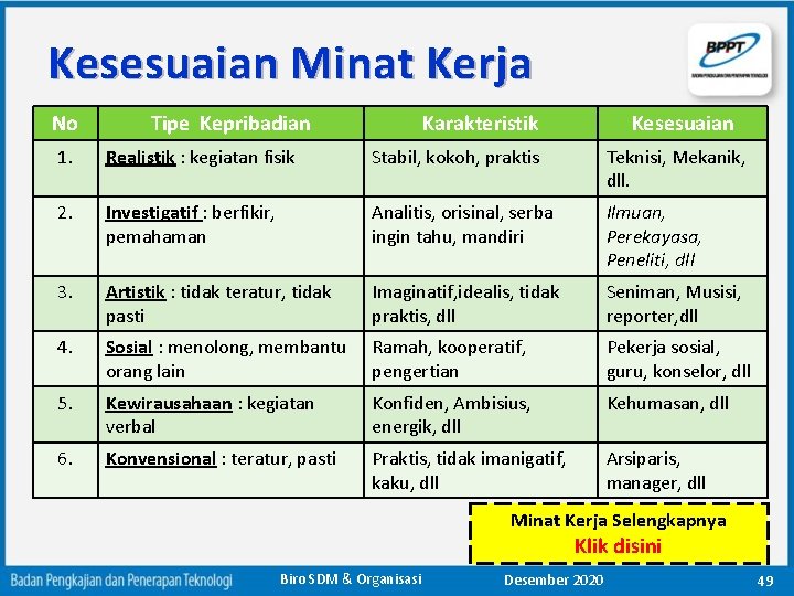 Kesesuaian Minat Kerja No Tipe Kepribadian Karakteristik Kesesuaian 1. Realistik : kegiatan fisik Stabil,