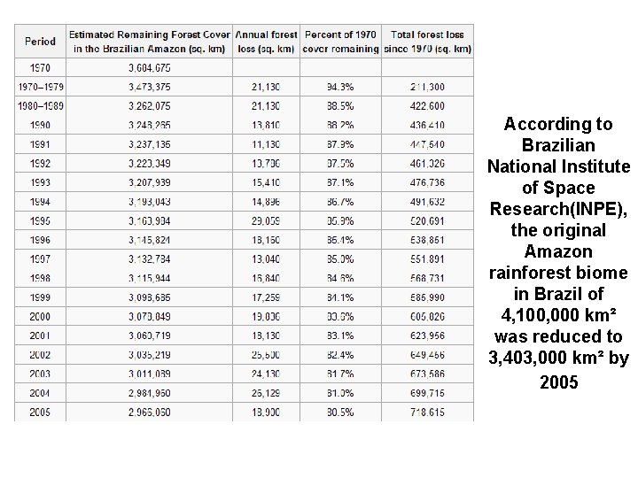 According to Brazilian National Institute of Space Research(INPE), the original Amazon rainforest biome in
