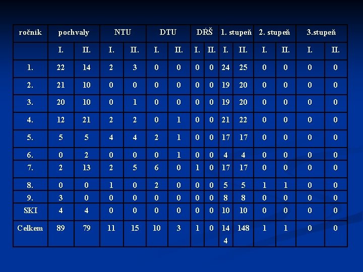 ročník pochvaly NTU DŔŠ 1. stupeň 2. stupeň 3. stupeň I. II. I. I.