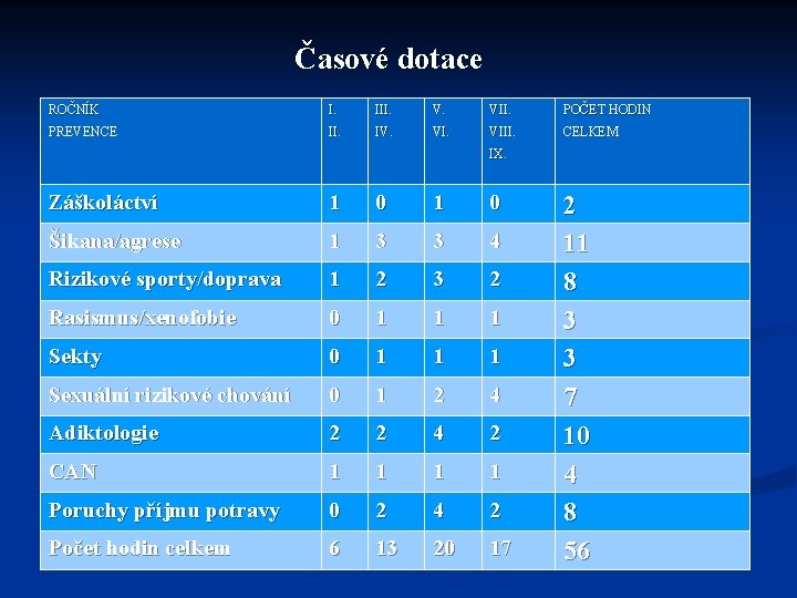 Časové dotace ROČNÍK I. III. VII. POČET HODIN PREVENCE II. IV. VIII. CELKEM IX.