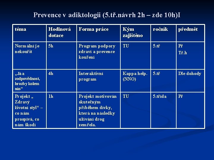 Prevence v adiktologii (5. tř. návrh 2 h – zde 10 h)I téma Hodinová