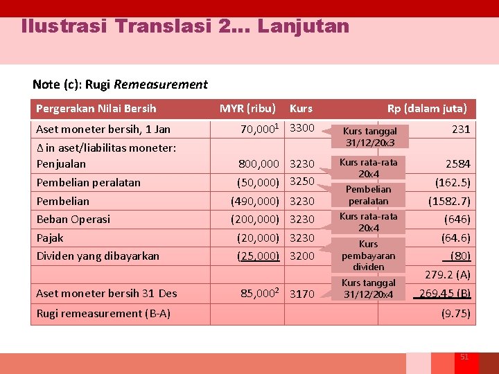 Ilustrasi Translasi 2… Lanjutan Note (c): Rugi Remeasurement Pergerakan Nilai Bersih Aset moneter bersih,