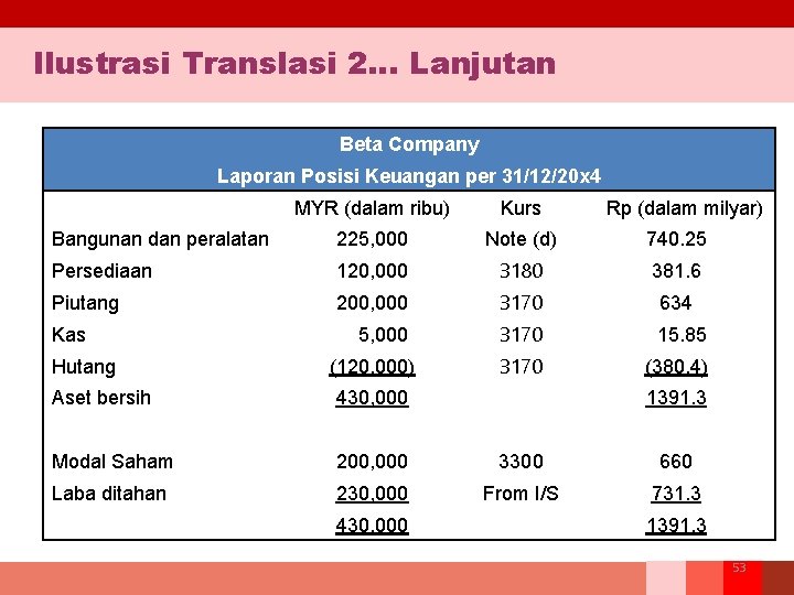 Ilustrasi Translasi 2… Lanjutan Beta Company Laporan Posisi Keuangan per 31/12/20 x 4 MYR