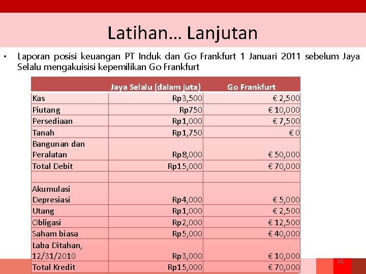 Latihan… Lanjutan • Laporan posisi keuangan PT Induk dan Go Frankfurt 1 Januari 2011