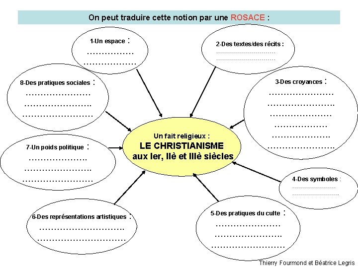 On peut traduire cette notion par une ROSACE : : ……………… 1 -Un espace