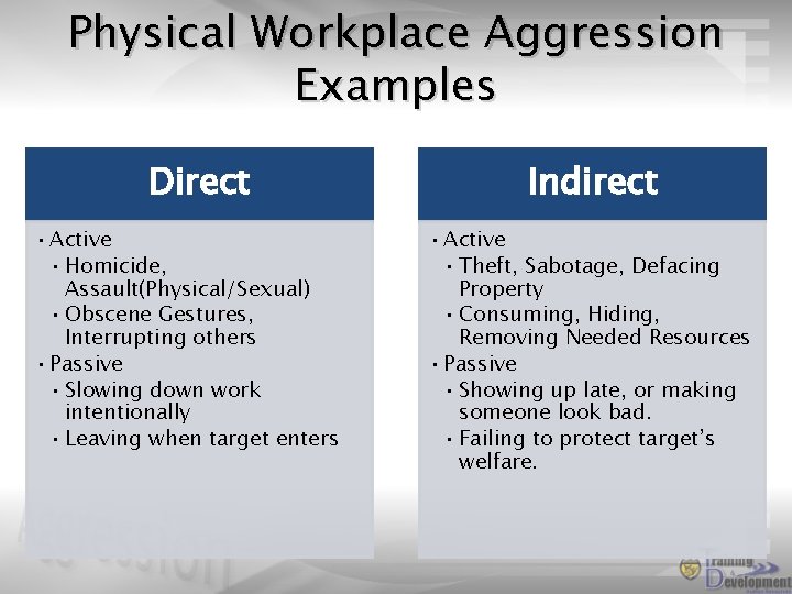 Physical Workplace Aggression Examples Direct • Active • Homicide, Assault(Physical/Sexual) • Obscene Gestures, Interrupting
