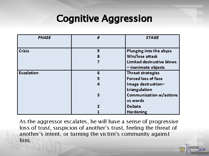Cognitive Aggression PHASE # STAGE Crisis 9 8 7 Escalation 6 5 4 Plunging