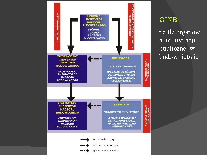 GINB na tle organów administracji publicznej w budownictwie GINB na tle organów administracji publicznej w budownictwie