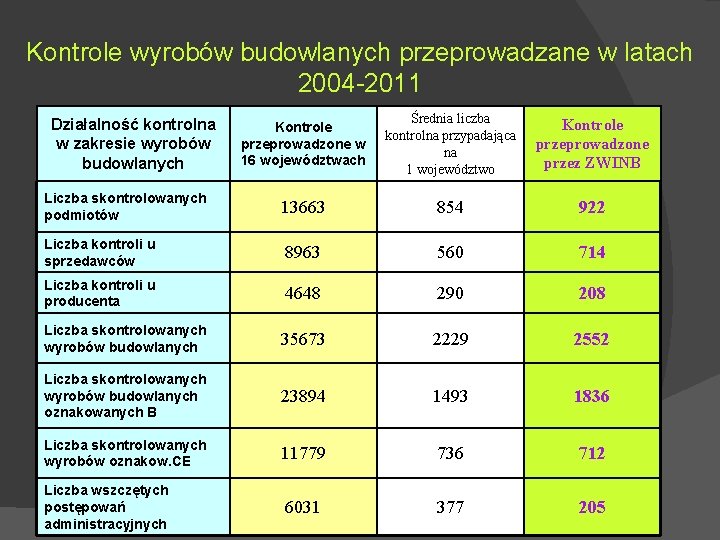 Kontrole wyrobów budowlanych przeprowadzane w latach 2004 -2011 Kontrole przeprowadzone w 16 województwach Średnia