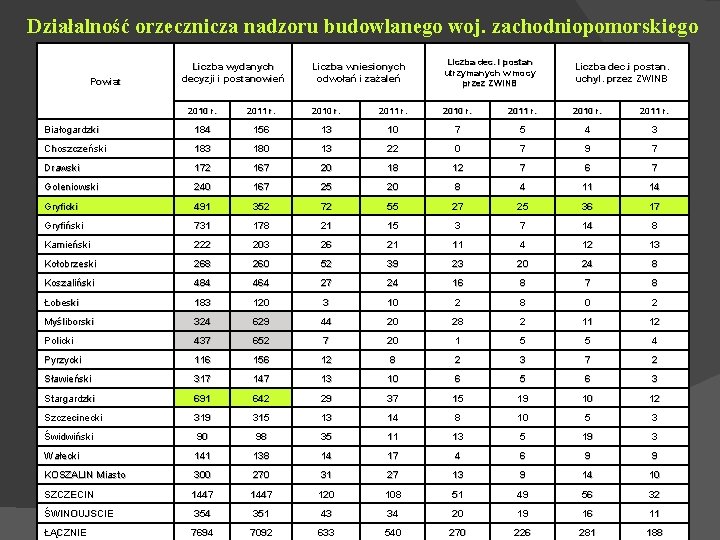 Działalność orzecznicza nadzoru budowlanego woj. zachodniopomorskiego Powiat Liczba wydanych decyzji i postanowień Liczba wniesionych Działalność orzecznicza nadzoru budowlanego woj. zachodniopomorskiego Powiat Liczba wydanych decyzji i postanowień Liczba wniesionych