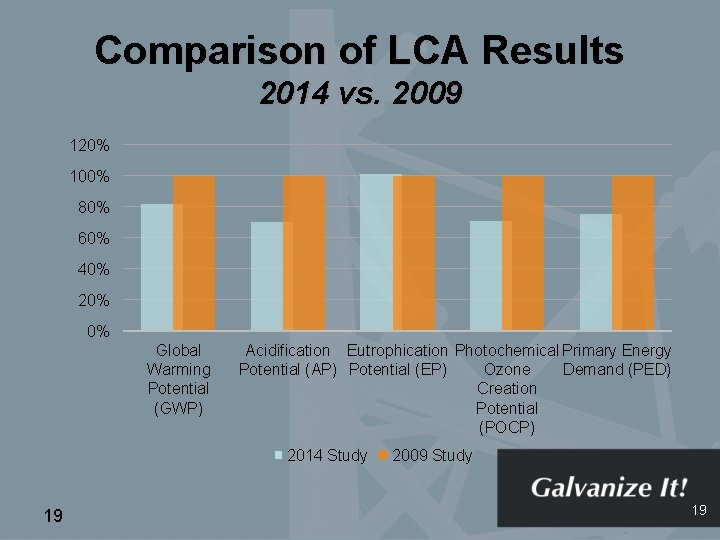 Comparison of LCA Results 2014 vs. 2009 120% 100% 80% 60% 40% 20% 0%