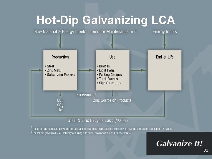 Hot-Dip Galvanizing LCA 35 