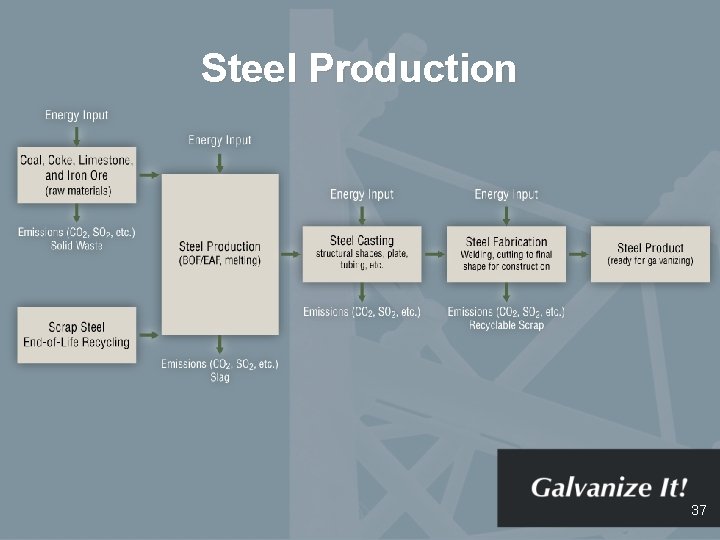 Steel Production 37 