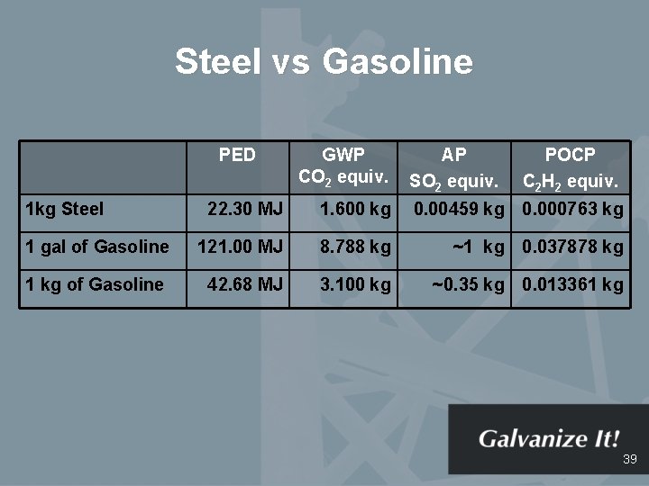 Steel vs Gasoline PED 1 kg Steel GWP CO 2 equiv. AP SO 2